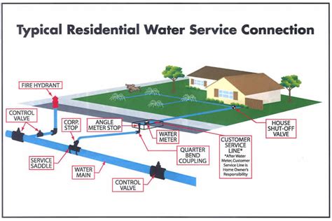 league city water department|Start Residential New Service Application .